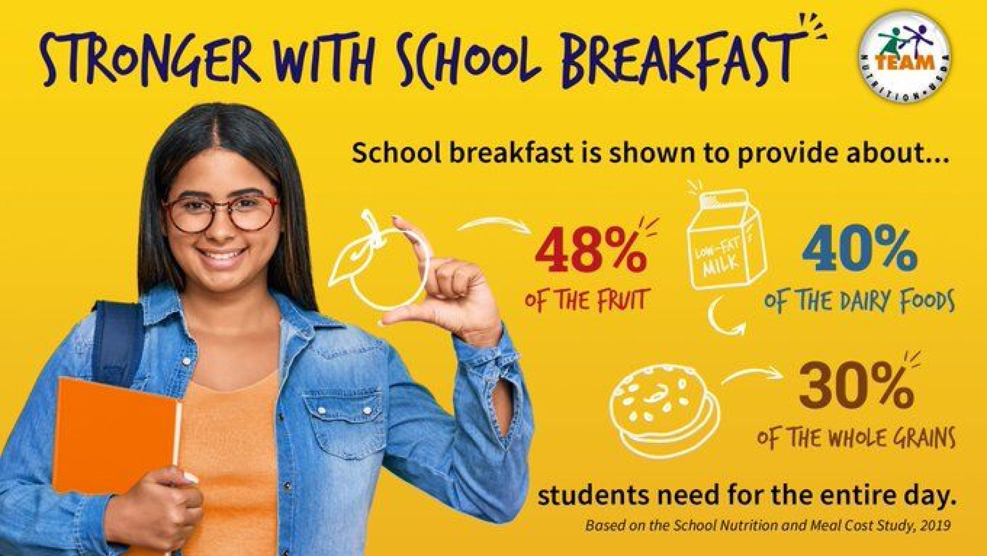 School breakfast is shown to provide about 48% of the fruit, 40% of the dairy foods, and 30% of the whole grains students need for the entire day (School Nutrition and Meal Cost Study, 2019).